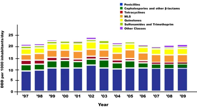 Figure 18: Trends of antibacterial usage in ambulatory care sector in Portugal (Adapted from ESAC, 2010)