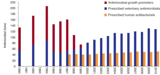 Figure  19:  Annual  antibacterial/antimicrobial  use  for  human  and  veterinary  practice  in  Denmark  (Adapted  from  DANMAP, 2010)