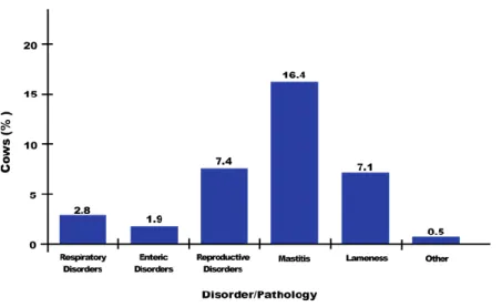 Figure 22: Proportion of US adult dairy cows treated with antibacterials for the main diseases/disorders in 2007  (Adapted from USDA APHIS, 2008)