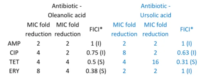 Table  5  MIC  fold  reductions  obtained  with  the  combination  between  the  antibiotics  with  oleanolic  acid  and  ursolic  acid