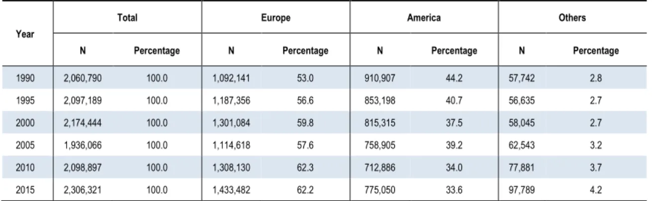 Table 1.6  UN estimates of the stock of Portuguese-born emigrants, 1990-2015 