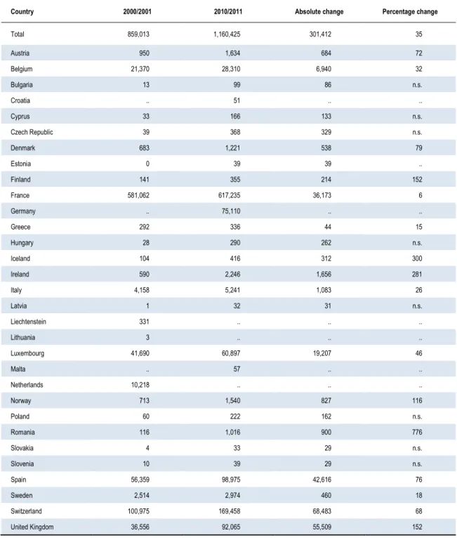 Table 1.7  Stock of Portuguese-born emigrants in EU and EFTA countries,  2000/2001 and 2010/11 