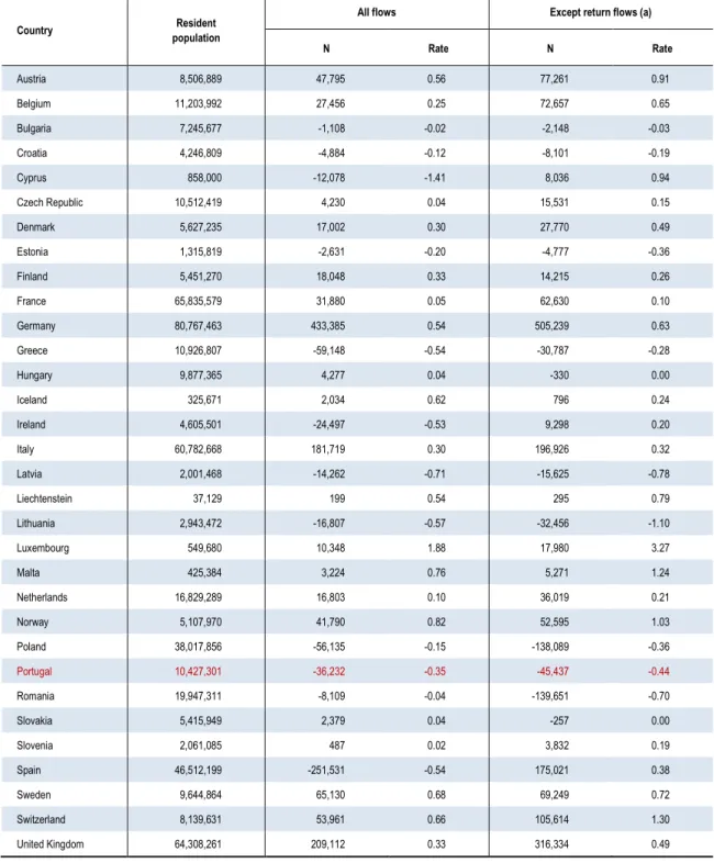 Table 1.9  Net migration in EU and EFTA countries, 2013 