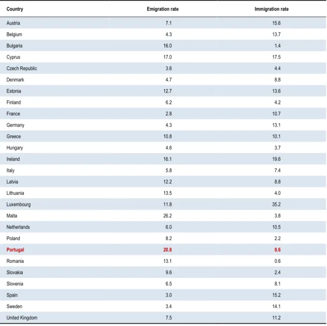 Table 1.11  Emigration and immigration rates in EU countries, 2010 