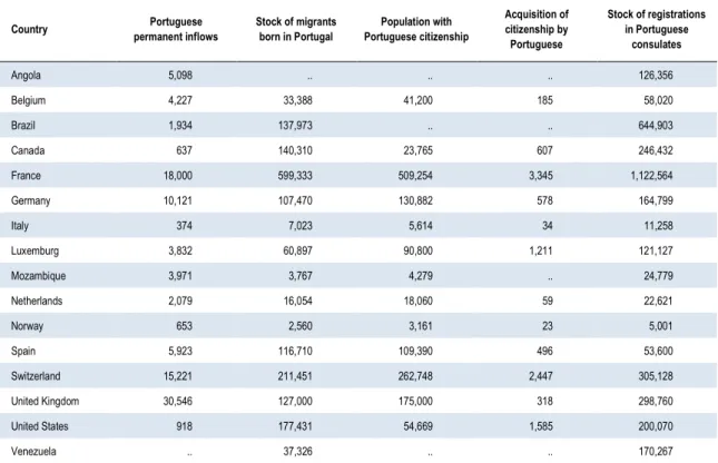 Table 2.1   Main indicators of Portuguese emigration to top destination countries, 2014  or last year available 