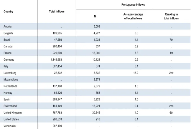 Table 2.2  Portuguese permanent inflows in top destination countries, 2014 or last year  available 