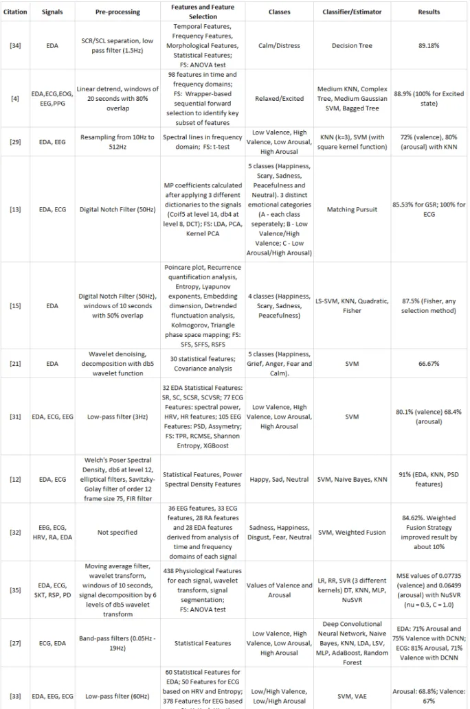 Table 2.2: Table summarizing the methods used in works that use EDA.