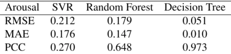 Table 3.4: Preliminary results for the generic Arousal Estimator.