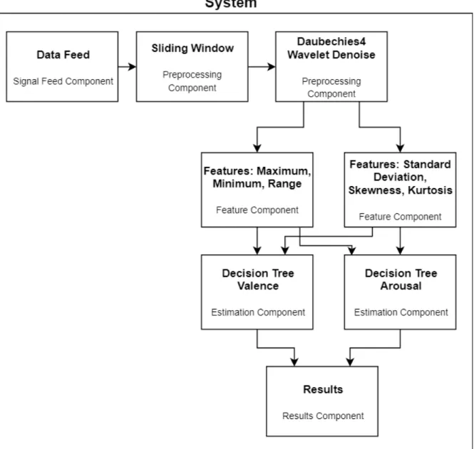 Figure 4.1: Diagram of the emotion recognition algorithm defined in Chapter 3 built in our framework