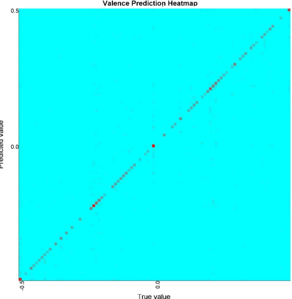 Figure 5.2: A heatmap of the true value against the predicted value for Valence for the AMIGOS dataset.