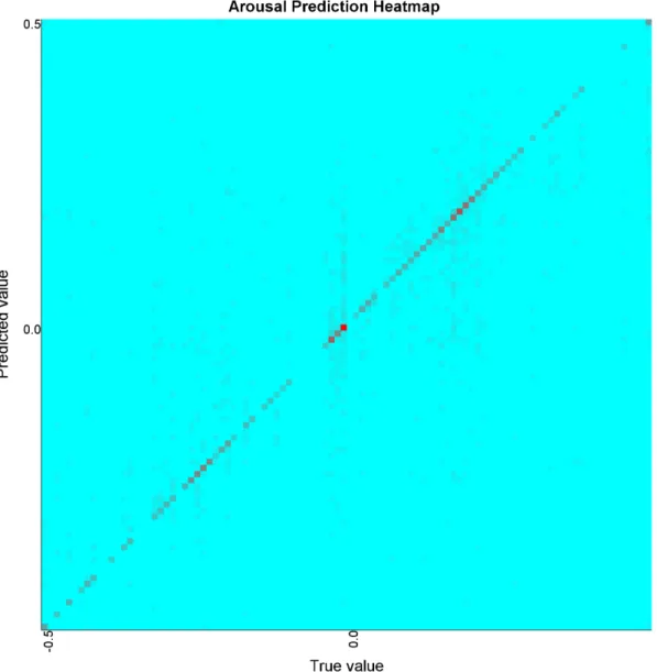 Figure 5.3: A heatmap of the true value against the predicted value for Arousal for the AMIGOS dataset.