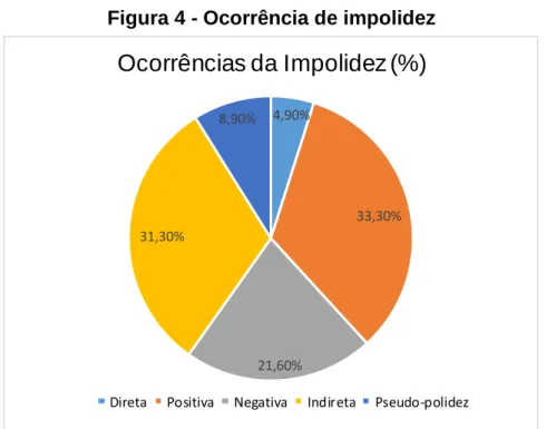 Figura 4 - Ocorrência de impolidez 
