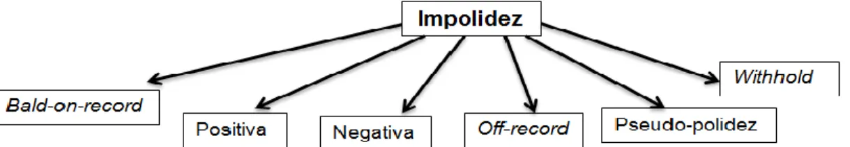 Figura 3 – Categorias de impolidez 