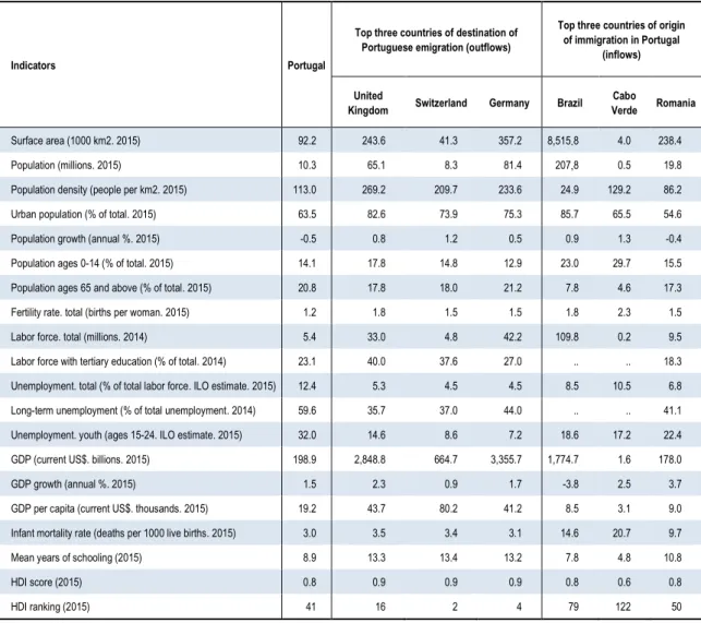 Table 1.1  Main social indicators: international comparison 