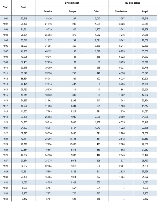 Table 1.3  Permanent outflows of Portuguese emigrants: the historical background 