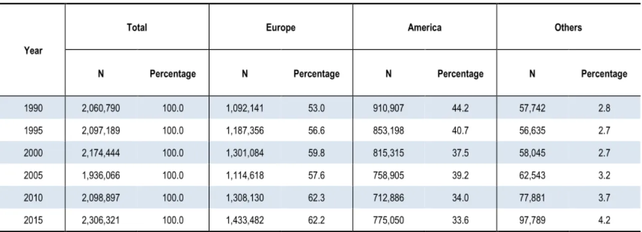 Table 1.6  UN estimates of the stock of Portuguese-born emigrants, 1990-2015 