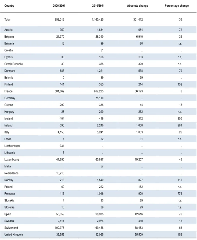 Table 1.7  Stock of Portuguese-born emigrants in EU and EFTA countries,  2000/2001 and 2010/11 