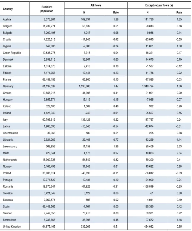 Table 1.9  Net migration in EU and EFTA countries, 2015 