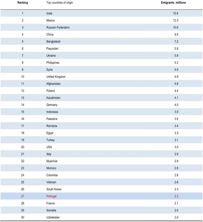 Table 1.10  Emigrants by country of origin, 2015 