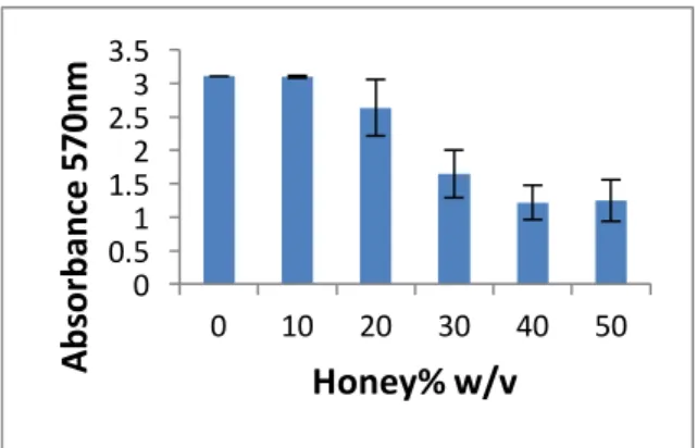 Figure  5:  Relationship  between  honey  concentration  and  absorbance  for  S.  pseudintermedius’  sample  C.