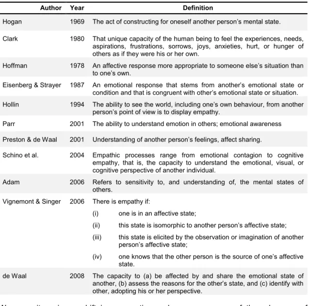 Table 1. The definition of empathy according to various authors. 
