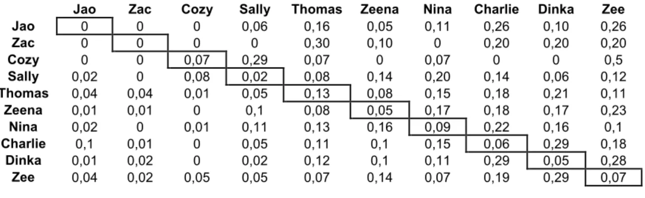 Table 5. Relative frequencies of play counts between individuals of the juvenile group