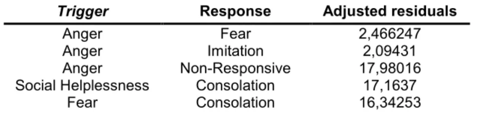 Table  9.  Significant  associations  between  empathic  triggers  and  emotional  responses,  with  according adjusted residuals, for the juvenile group