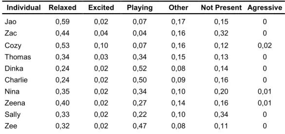 Table 13. Proportions of emotional states in the juvenile group. 