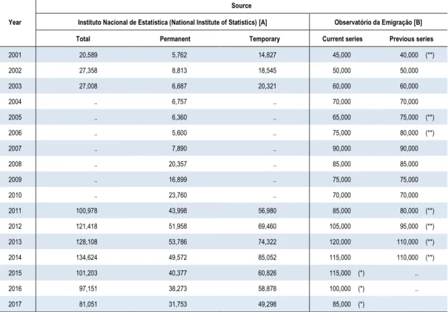 Table 1.4  Estimates of the outflows of Portuguese emigrants, 2001-2017 