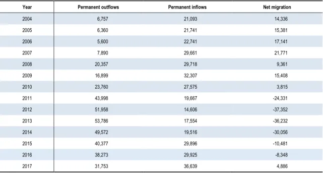 Table 1.5  Eurostat estimates of Portuguese net migration, 2004-2017 