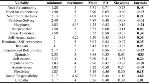 Table 1 – Descriptive statistics of the sub-scales from Bar-on Emotional intelligent Scale (EQ-i) and sub scales from  Psychological needs Scale 