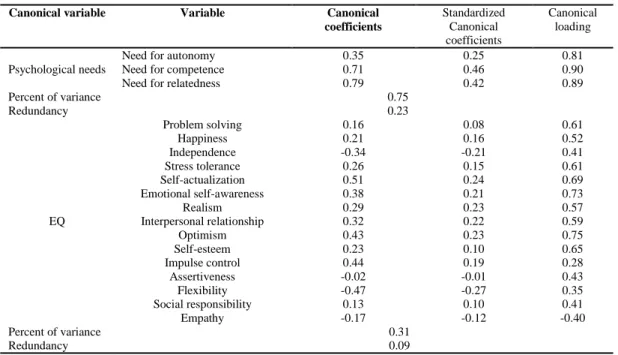 Table 4 – Canonical correlation analysis of relationship between the Emotional intelligence and Basic Psychological Needs 