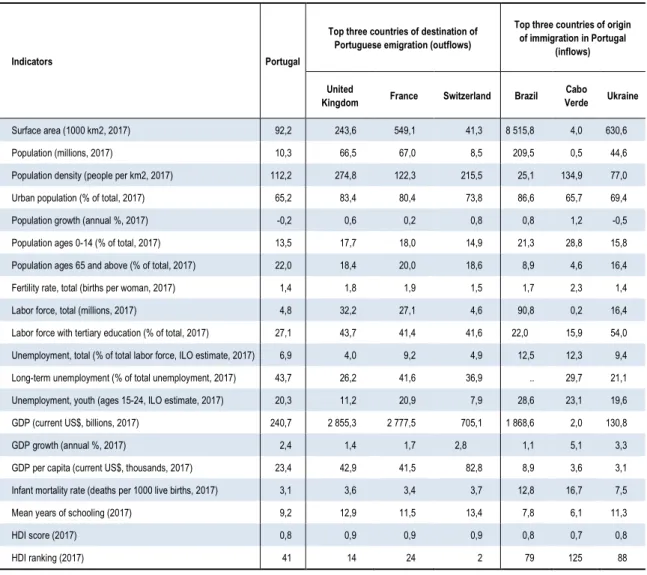 Table 1.1  Main social indicators: international comparison 