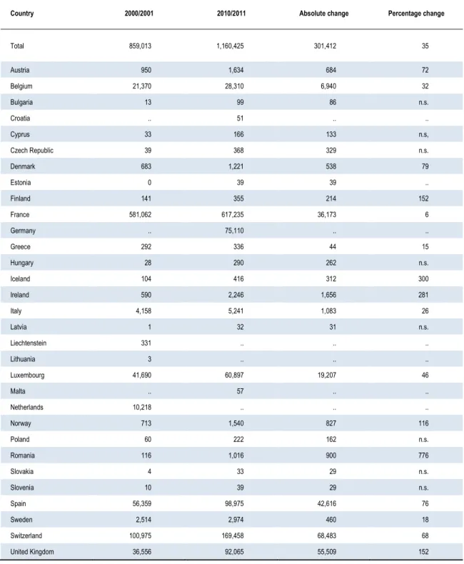 Table 1.7  Stock of Portuguese-born emigrants in EU and EFTA countries,  2000/2001 and 2010/11 