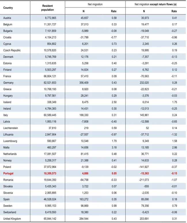 Table 1.9  Net migration in EU and EFTA countries, 2017 