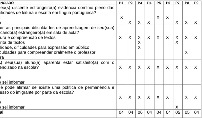 Tabela 1 – Questionário acerca das percepções dos docentes 