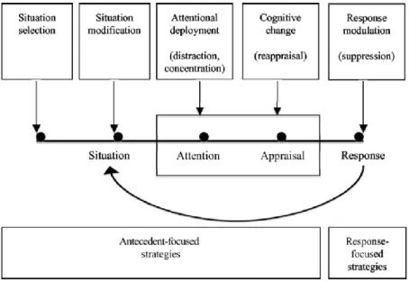 Figure  1.  The  process  model  of  emotion  regulation.  Adapted  from  “Emotion  Regulation:  Conceptual  Foundations,” by J