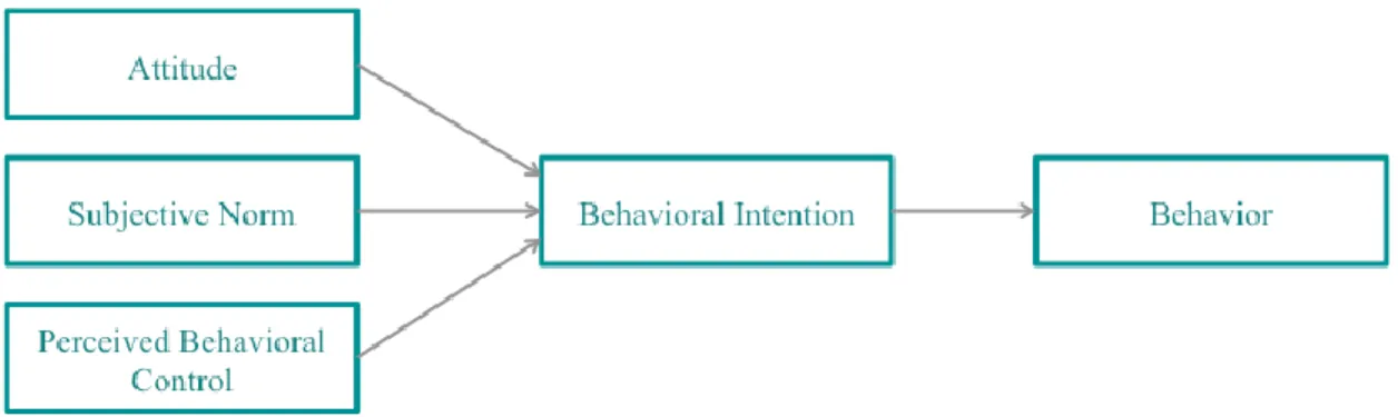 Figure 2 – Theory of Planned Behavior (Ajzen, 1985, 1991) 