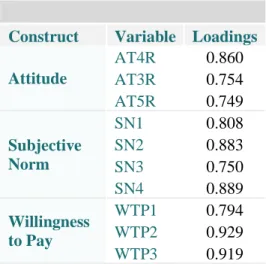 Table 2 – Outer Loadings of Reflective Constructs 