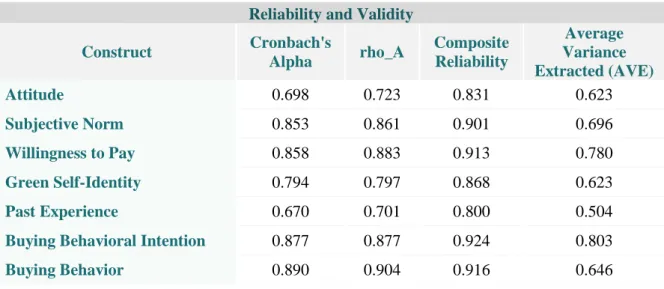 Table 3 – Assessment of Constructs’ Internal Consistency Reliability and Convergent  Validity 