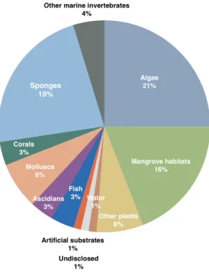 Figure  2  –  Sources  of  fungi  from  which  bioactive  compounds  have  been  isolated
