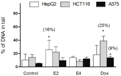 Figure 4. Effect of extracts E2, E4 and Dox (all three at IC 50 ) on DNA damage (SBs and alkali-labile  sites) after 48 h in HepG2, HCT116 and A375 cells, assessed by comet assay