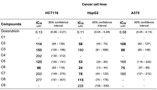 Table 1 – Half maximal inhibitory concentrations (IC 50 ), in µM, and respective 95% confidence  intervals of compounds C1 to C9 and doxorubicin (positive control) in three cell lines as determined  by the MTT assay