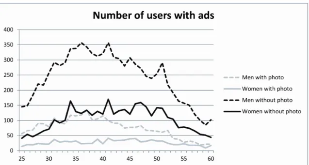 Fig. 2. Number of users posting ads with and without profile photos.