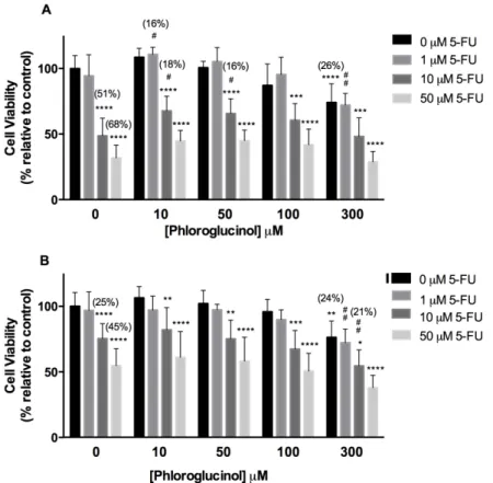 Figure  2.  Dose-response  effects  of  phloroglucinol  alone  and  in  combination  with  5-Fu  on  cell  viability  in  HCT-116 (A) and HT-29 (B) cells after 48 h, evaluated by MTT assay