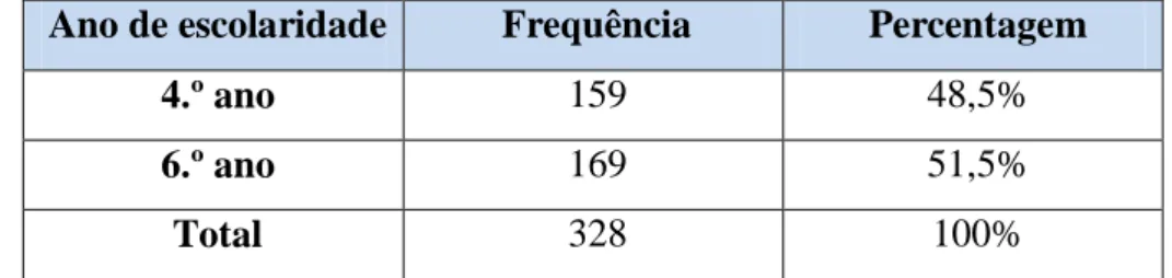Tabela 3.1 – Distribuição da amostra em função da variável ano de escolaridade 
