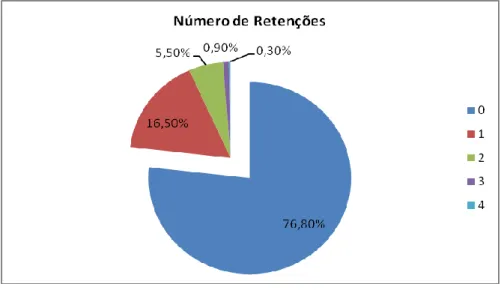 Gráfico 3. 2 - Distribuição da amostra em função da variável número de retenções 