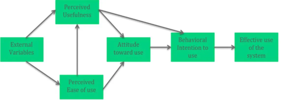 Figure 2.2.3.1. Technology Acceptance Model  