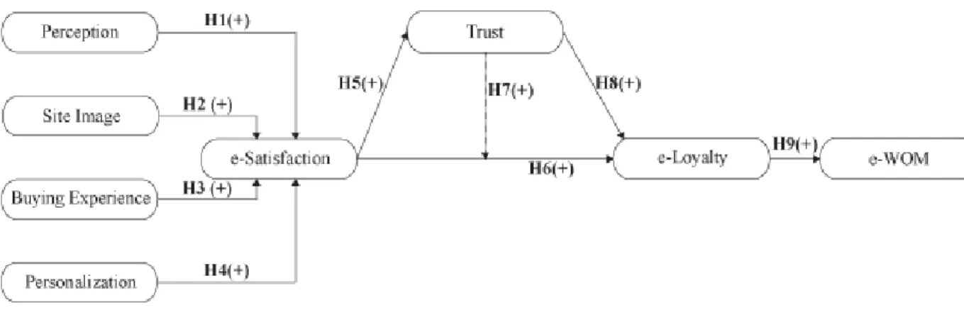 Figure 4.1.1. Investigation Model  