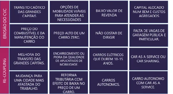 FIGURA 10 – Erosão do CVC dos consumidores perdidos e possíveis reconstruções do CVC  (Re-coupling) 